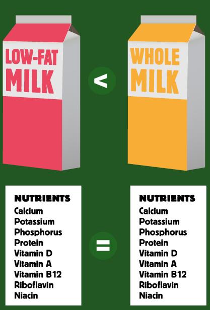 Sữa ít béo cung cấp ít chất béo hơn sữa nguyên kem nhưng có giá trị dinh dưỡng tương đương