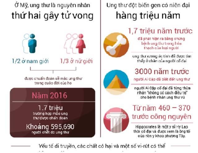 Tai sao chung ta van chua tim thay mot cach nao&nbsp;de tri dut diem benh ung thu?