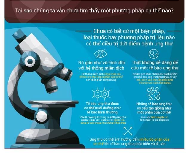 Tai sao chung ta van chua tim thay mot cach nao&nbsp;de tri dut diem benh ung thu?