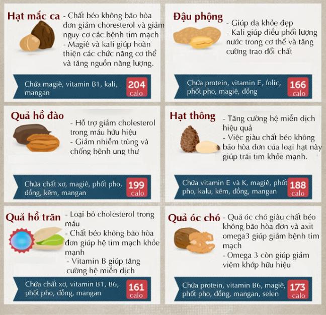 Trai tim khoe manh, da de cang min nho an nhung loai hat sau