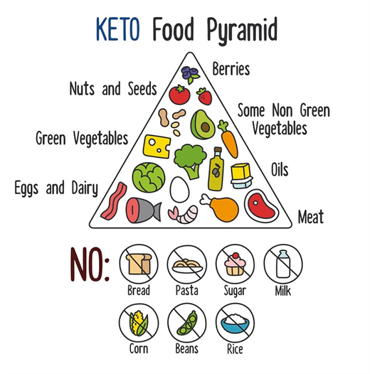 Keto la gi? Neu co y dinh theo duoi che do Keto dung quen uu va nhuoc diem cua chung