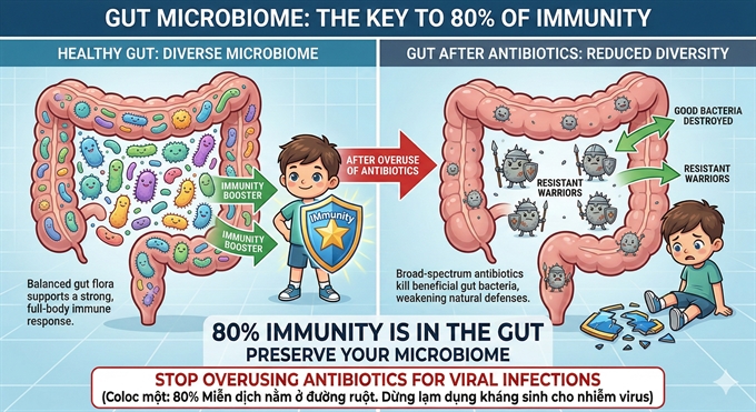 Viet Nam dung dau ty le khang khang sinh o tre, bac si chi ra 5 nguyen nhan pho bien