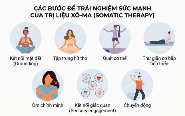 Somatic la phuong phap chua lanh gi ma gioi tre the gioi dang phat cuong?