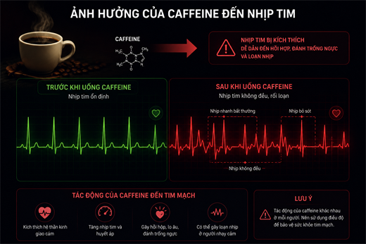 3 trieu chung roi loan nhip tim buoi sang canh bao ban dang lam dung Caffeine qua muc