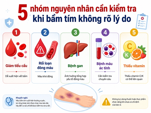 Nhung not bam tim xuat hien khong ro ly do co the den tu 5 benh ly nguy hiem nay