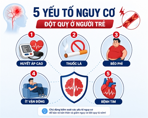 Đột quỵ không chỉ xảy ra ở người lớn tuổi: Vì sao người trẻ cũng cần cảnh giác? Dot quy khong chi xay ra o nguoi lon tuoi: Vi sao nguoi tre cung can canh giac?