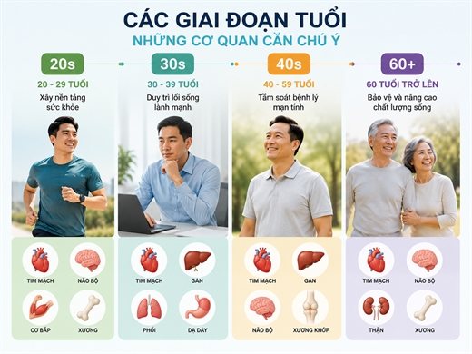 Kham suc khoe tong quat nen bao gom nhung gi theo tung do tuoi
