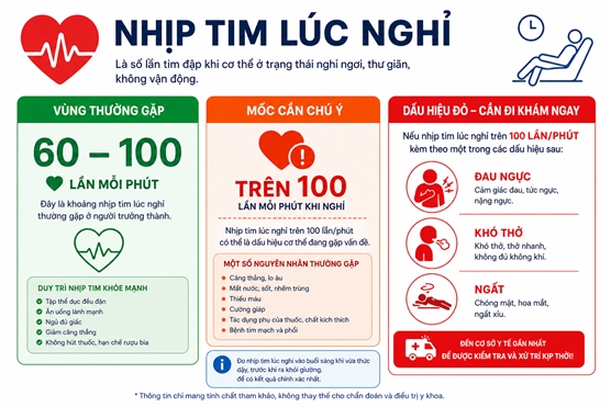 Nhip tim luc nghi ngoi vuot chi so nay, canh bao trai tim cua ban dang qua tai
