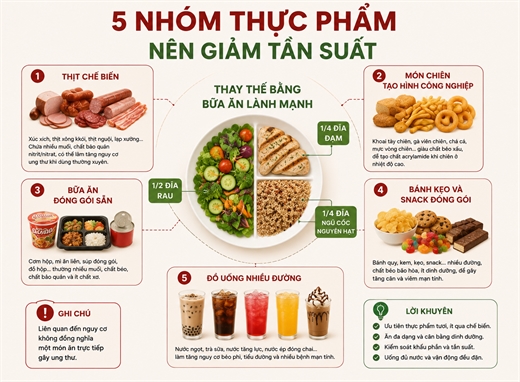 Ung thu dai trang tre hoa: 5 thuc pham che bien san gay dot bien te bao duong ruot